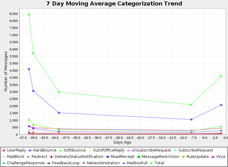 7 Day Moving Average Categorization Trend